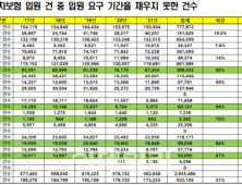 손보사 조기 ‘합의퇴원’ 유도 1위, 하나손해보험…85.3%