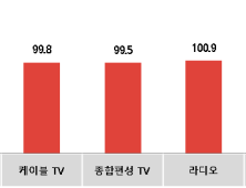 코바코, 가을 광고시장 건설업종 주도