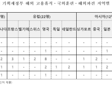 “공무원 해외근무·연수 기회 기재부가 싹쓸이”