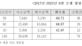 “신협·농협·수협 5년간 횡령 286억, 고발 60% 그쳐”