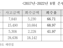 “신협·농협·수협 5년간 횡령 286억, 고발 60% 그쳐”