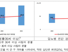 코로나19 유행 이후 만성질환·정신건강 지표 ‘악화’