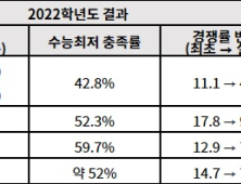 수능최저만 충족해도 합격 가능성 두 배 이상 올라