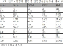 지난해 합법적 인공임신중절 3056건…추정치 10%