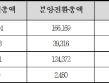 LH, 10년 장기임대 아파트 분양전환으로 6조4000억원 분양수익 챙겨