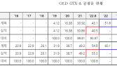 “국토부 추진 GTX-A, 공정률 절반도 못미쳐…지연 우려”