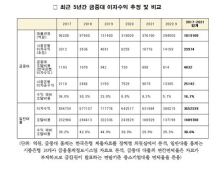 시중은행, 정책금융 제도로 2조5000억원 ‘이자수익’ 봤다