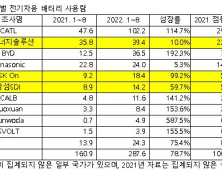 올해 1~8월 韓 배터리 3사 점유율 8.5%p 줄어든 25%