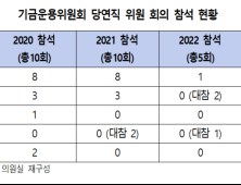 915조 다루는 연금 기금운용위, 장차관 밥 먹듯 불참