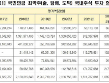 국민연금, 술·담배·도박 ‘죄악주’에 5.3조원대 투자