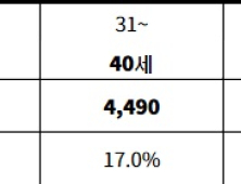 20대 성범죄 가장 많아… 직장동료, 친구, 애인 관계가 면식범의 44% 