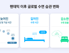 “팬데믹 기간 2030 남녀 수면시간⋅효율 증가”