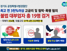 경기도, 연 3395% 고금리 뜯어낸 불법 대부업자 등 검거