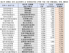 “文정부 정규직 전환 공공자회사, 절반은 억대임원” 김상훈 의원