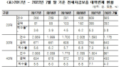 “올해 전세자금대출 못 갚는 세입자 절반이 2030 세대”