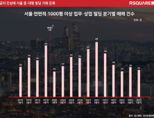 금리 인상에 서울 중·대형 빌딩 거래 둔화…전년분기比 39%↓