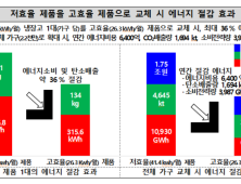 소비전력 적게 드는 냉장고? 4도어형 LG·양문형은 삼성