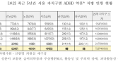 강남구, ADHD 약물 처방 최다…“오남용 우려 커”