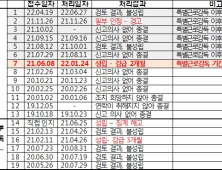 네이버 임원 올해도 직장내 괴롭힘 중징계, 노동부 특별근로감독 유명무실