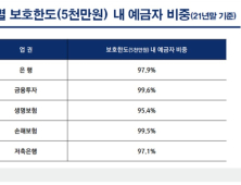 “예금보험공사는 예금보호한도 상향 조정 신중해야”