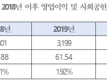 “영업이익 482억원 증가한 수협은행, 사회공헌 비용 반토막”