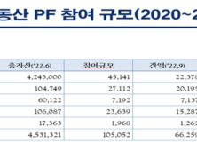 “기업은행 자회사 ‘IBK캐피탈’, 부동산PF 리스크 커”