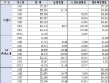 국민 헌혈로 생산한 ‘분획용 혈장’ 녹십자‧SK 제약사 헐값 판매 계속돼