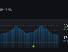 스팀, 동시 접속자 3000만명 돌파 ‘신기록’