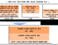 ‘하도급 갑질’ 자진시정 시 과징금 최대 50% 감경