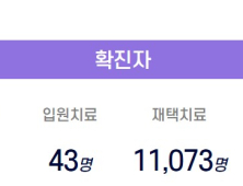 경남 주간 평균 확진자수 1909.3명...70대 이상 가장 많은 비율(15.1%) 차지