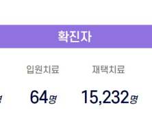 경남 주간 평균 확진자수 2331명...30⋅40대 확진자가 가장 크게 증가