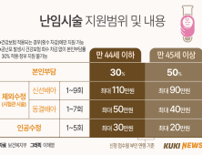 지자체로 넘어간 ‘난임지원’, 병원도 난임부부도 울상