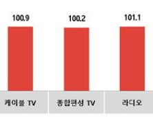 코바코, 12월 광고지수 '연말 특수' 시너지 효과 상승 