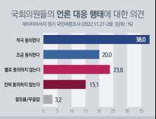 국민 절반 이상 “국회의원이 가짜뉴스 확산시켜” 