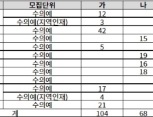 2023학년도 수의대 정시, 이렇게 선발한다