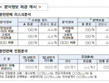 금감원, 불완전판매 분석자료 공유…내부통제 강화 유도