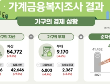 가계 빚 사상 첫 ‘9000만원’대…청년세대 부채는 41%↑