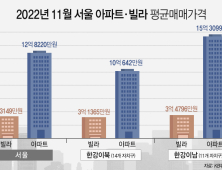 서울 아파트 한 채 값이면 빌라 4채 산다