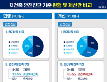 안전진단 기준 완화…재건축 사업지 탄력 기대