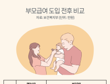 내년부터 월 최대 70만원 ‘부모급여’… “중복수혜 가능” [Q&A]