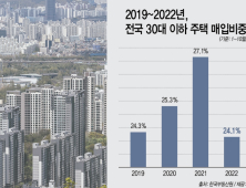 1년 만에 사라진 ‘영끌족’…고금리에 자취 감췄다