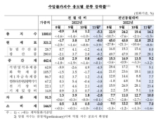 11월 수입물가 5.3%↓…“유가 하락 영향”