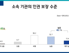 경기도청 직원 48.1% 