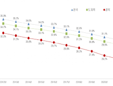 경북 청년들 일자리 찾아 떠난다…15년 뒤엔 청년 비율 20%↓