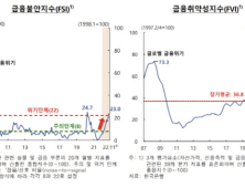 고개 드는 한국 금융불안…‘위기’ 경고등