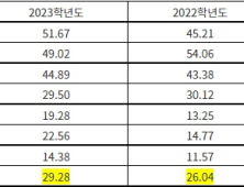 전년도와 비교할 때 올해 교차지원 비율은 어떻게 변했을까?