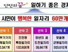 인천시, 일자리 60만개 창출로  고용률 70.1% 도전