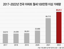   금리인상에 고액아파트 월세 급증…월 4천만원 등장