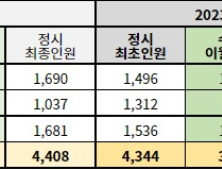 2023 정시 최종 선발 인원 확정