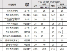 의약계열 인문 모집에도 이과생 침공 많을까?